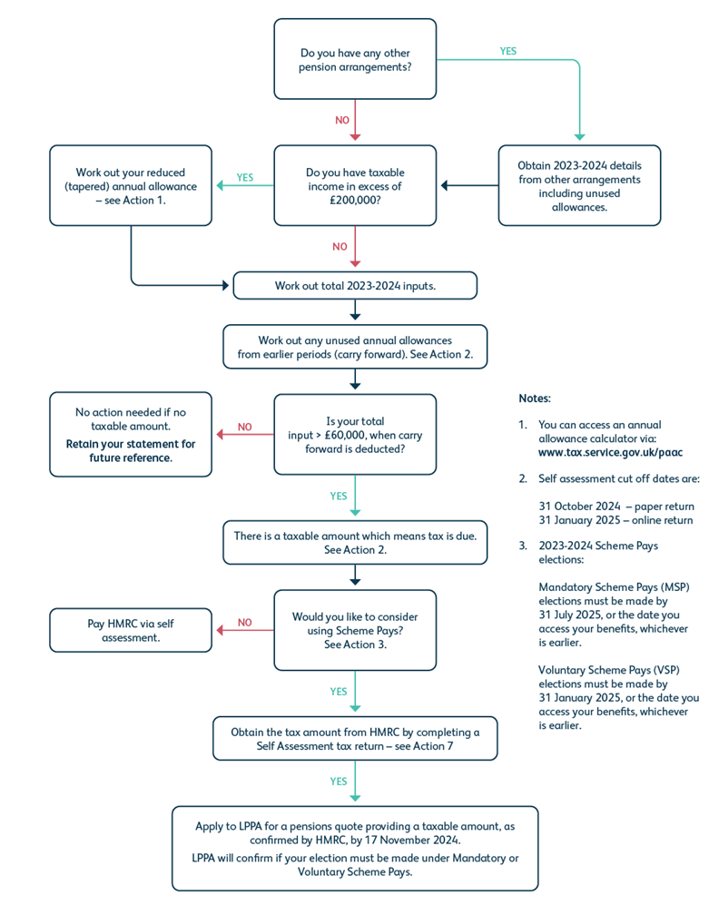Annual Allowance process
